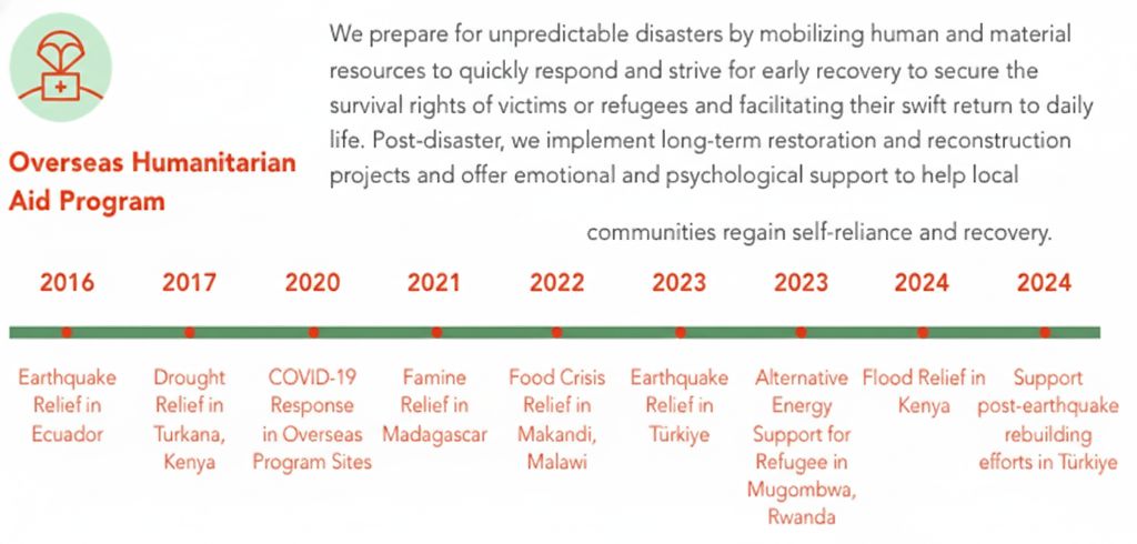 Overseas Humanitarian Aid Program Timeline 2016-2024